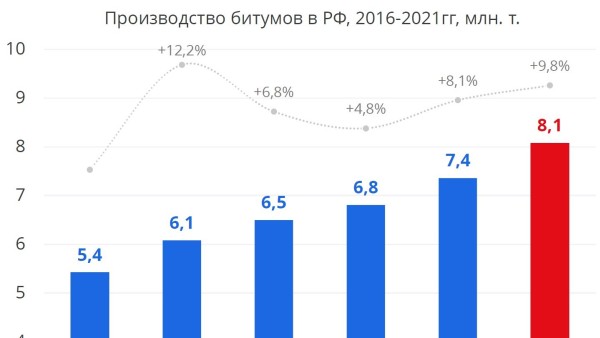 Анализ рынка битумов в России за 2021 год. Аналитическая статья: производство, экспорт, потребление и цены на битум.